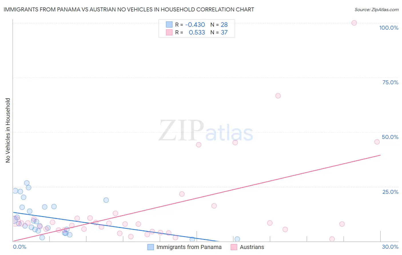 Immigrants from Panama vs Austrian No Vehicles in Household