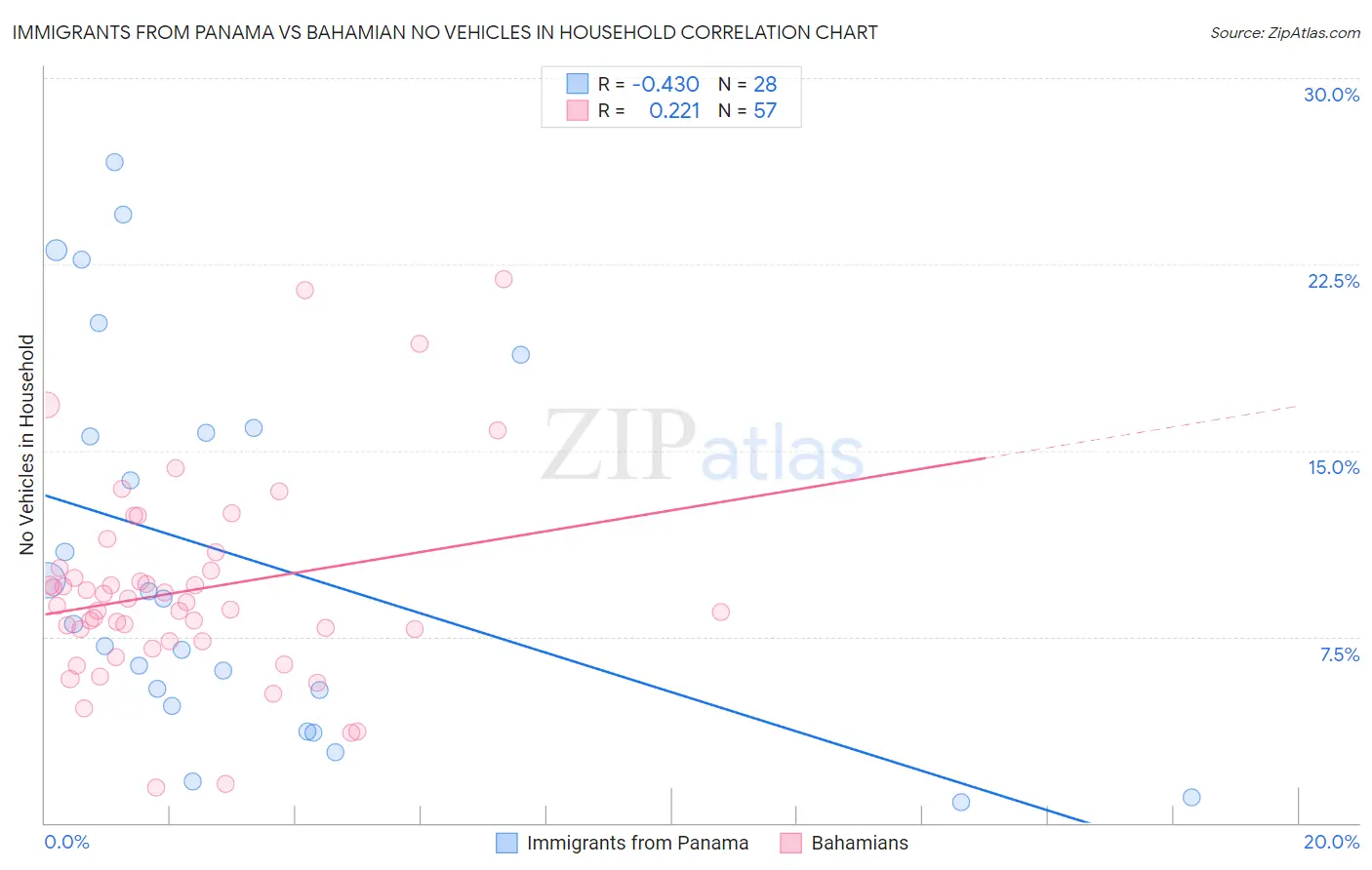 Immigrants from Panama vs Bahamian No Vehicles in Household