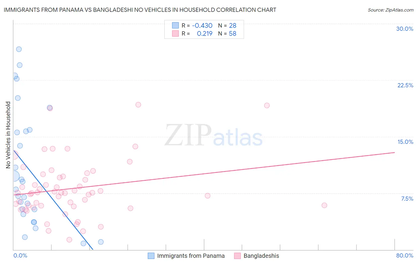 Immigrants from Panama vs Bangladeshi No Vehicles in Household