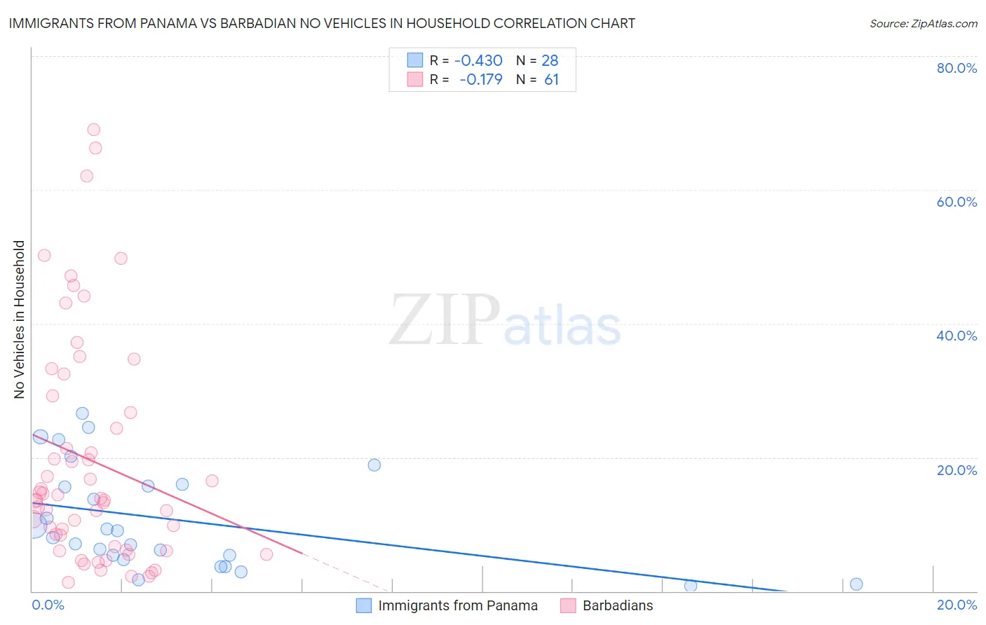 Immigrants from Panama vs Barbadian No Vehicles in Household