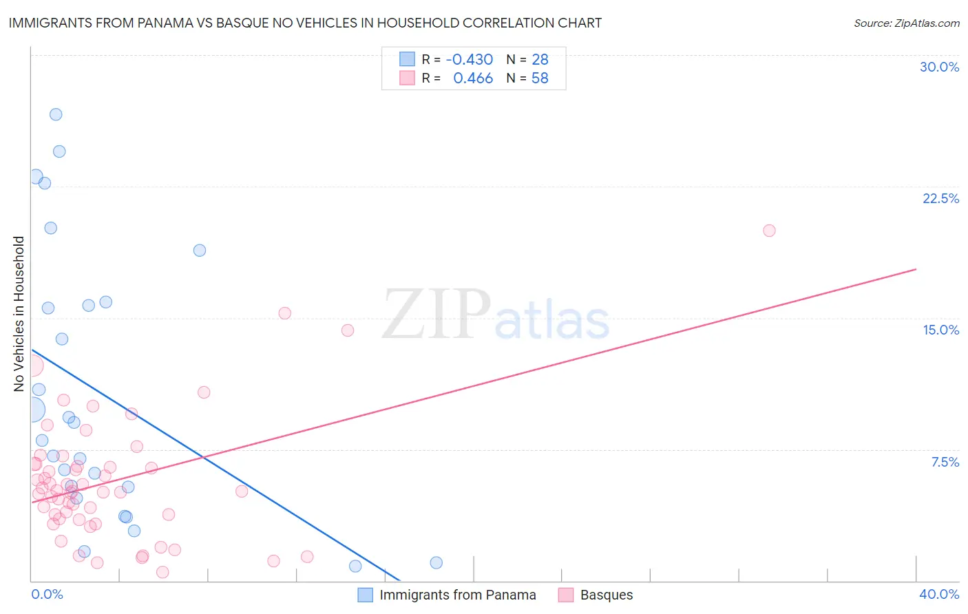 Immigrants from Panama vs Basque No Vehicles in Household