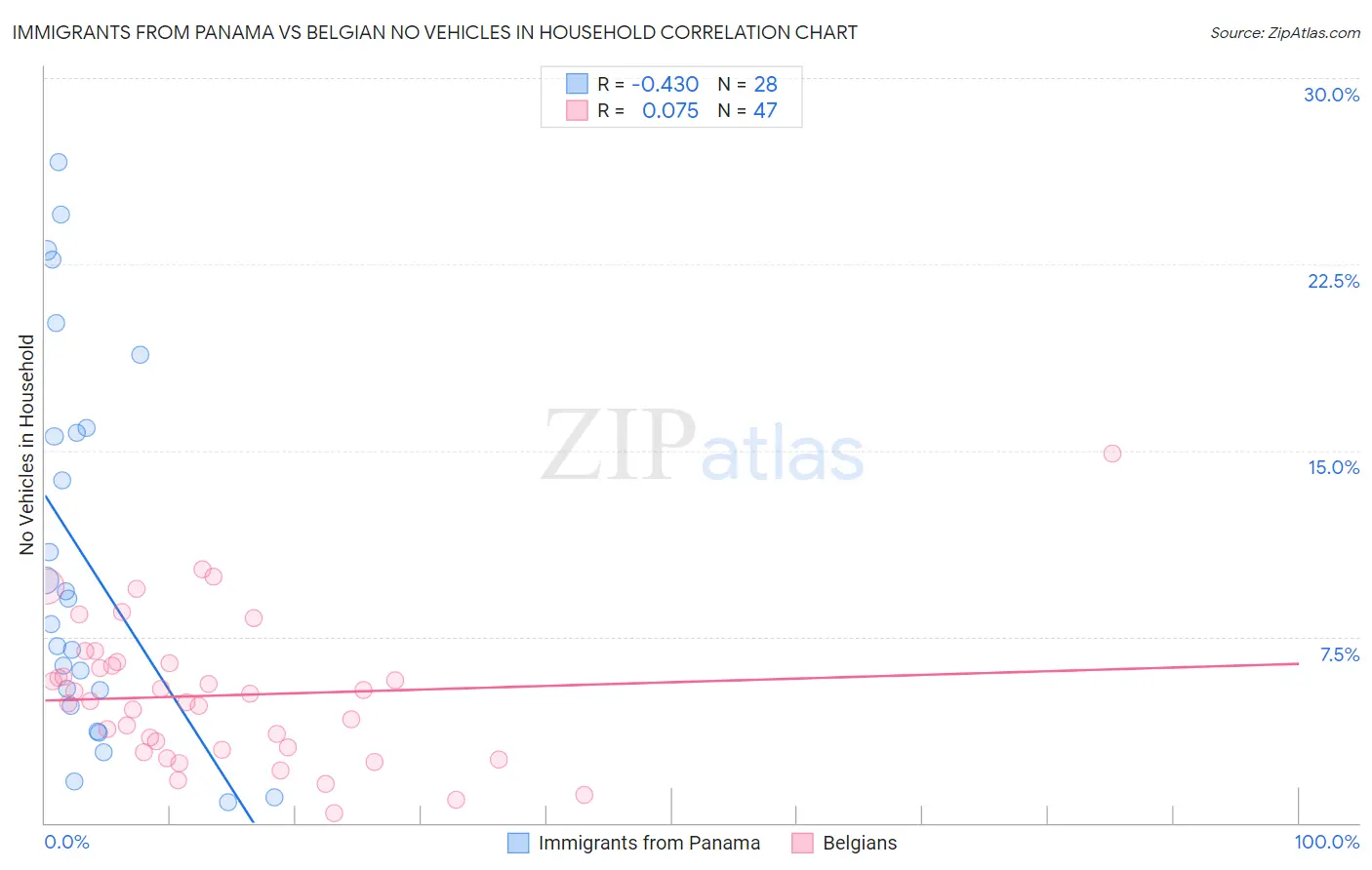 Immigrants from Panama vs Belgian No Vehicles in Household