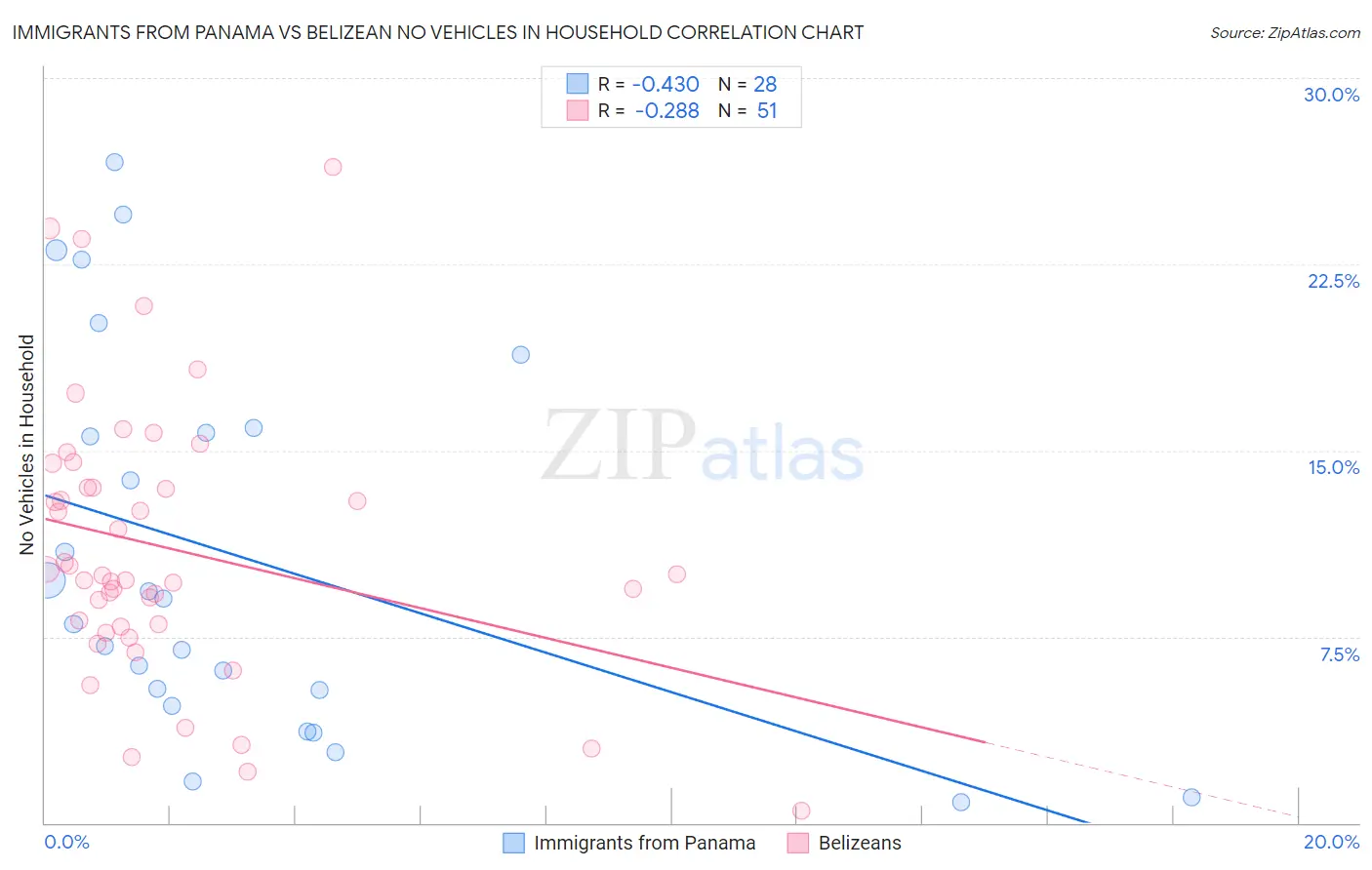 Immigrants from Panama vs Belizean No Vehicles in Household