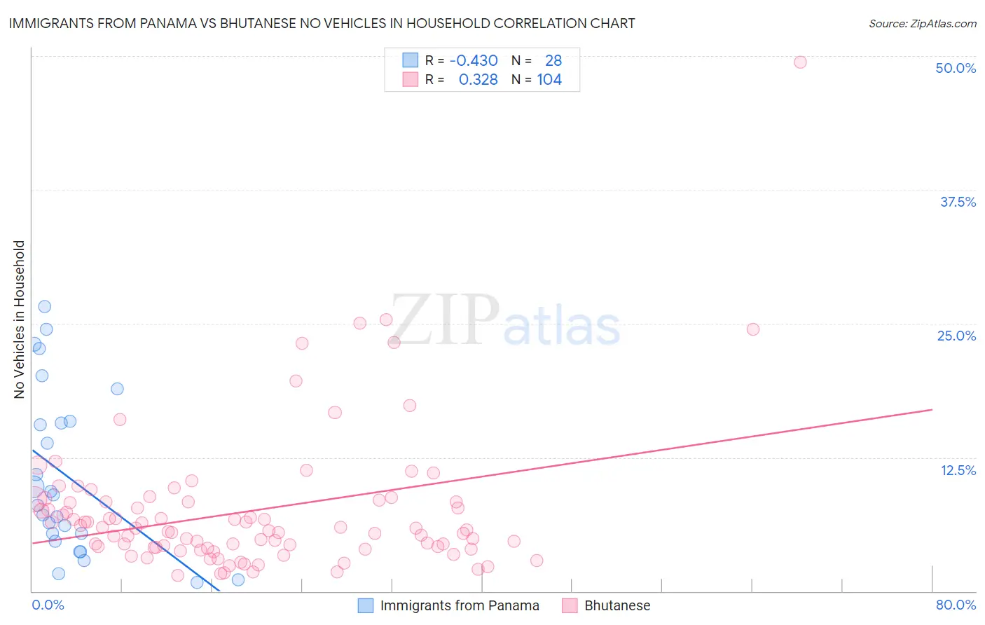 Immigrants from Panama vs Bhutanese No Vehicles in Household