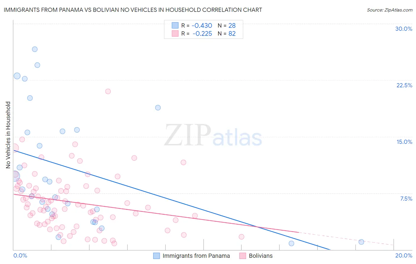 Immigrants from Panama vs Bolivian No Vehicles in Household