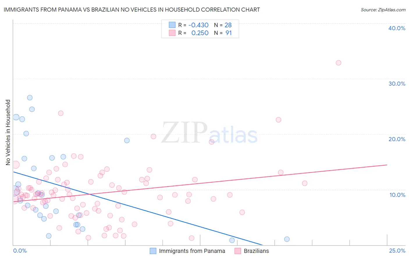 Immigrants from Panama vs Brazilian No Vehicles in Household