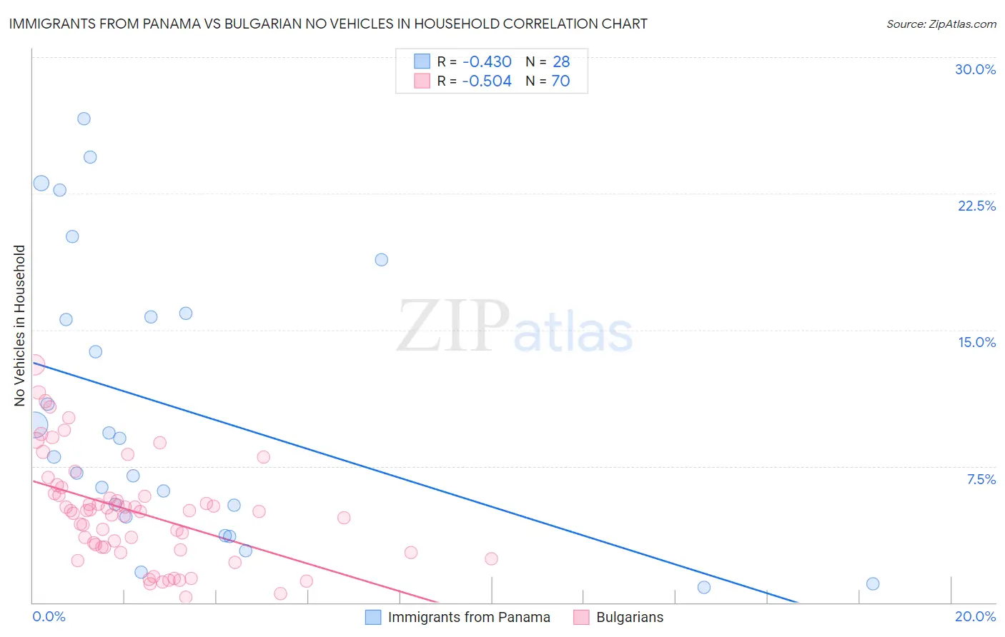 Immigrants from Panama vs Bulgarian No Vehicles in Household