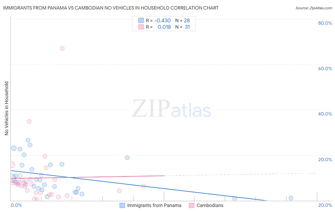 Immigrants from Panama vs Cambodian No Vehicles in Household