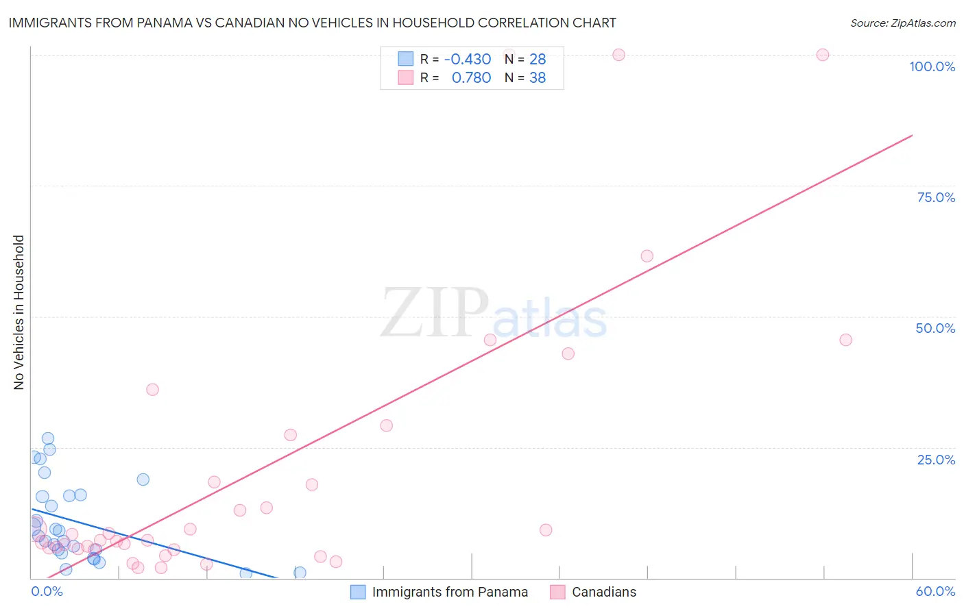 Immigrants from Panama vs Canadian No Vehicles in Household