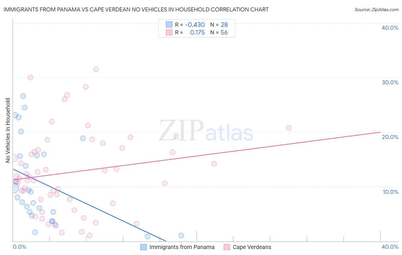 Immigrants from Panama vs Cape Verdean No Vehicles in Household