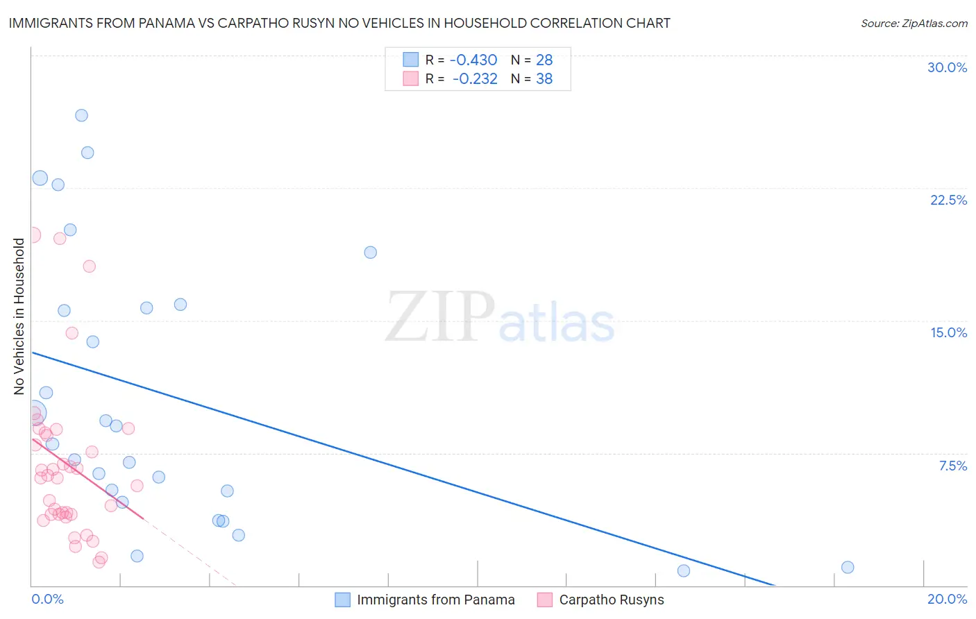 Immigrants from Panama vs Carpatho Rusyn No Vehicles in Household