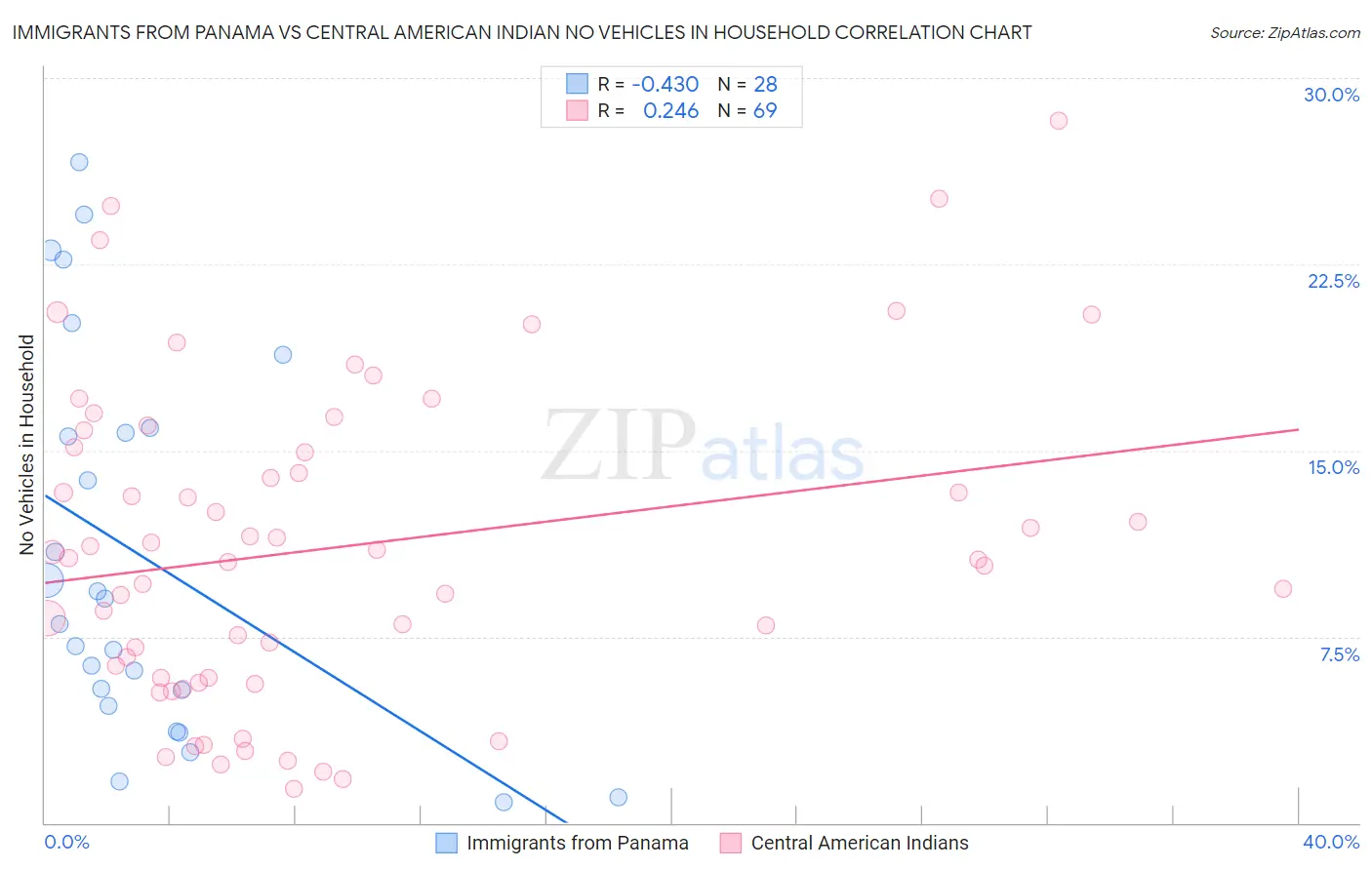 Immigrants from Panama vs Central American Indian No Vehicles in Household