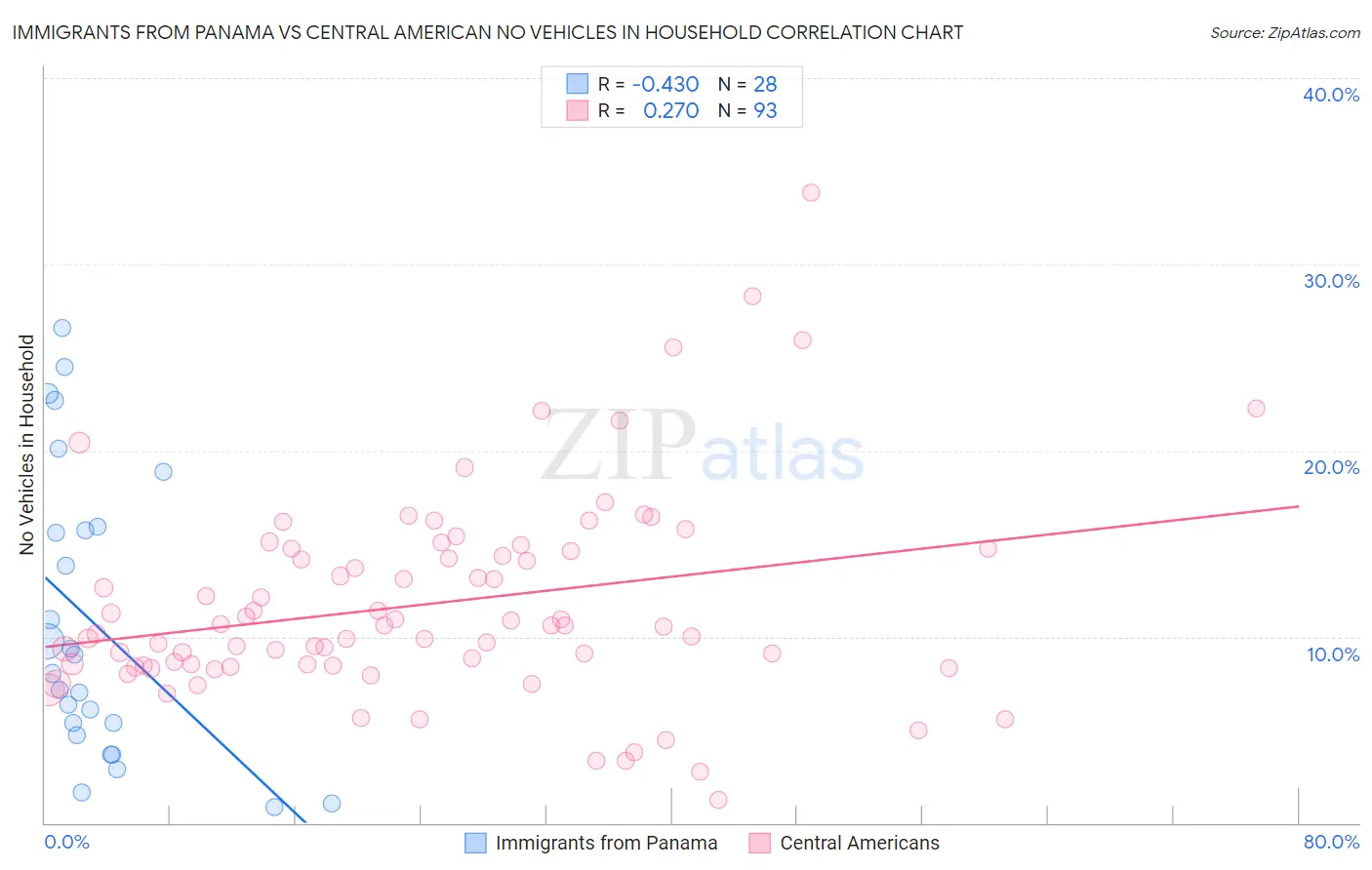 Immigrants from Panama vs Central American No Vehicles in Household