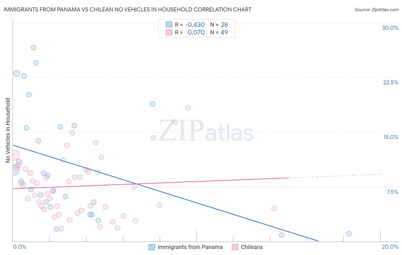 Immigrants from Panama vs Chilean No Vehicles in Household