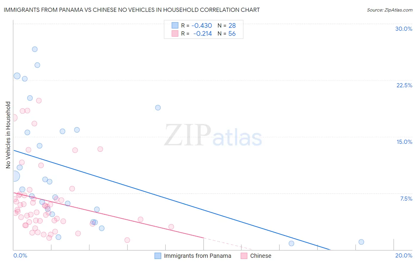 Immigrants from Panama vs Chinese No Vehicles in Household