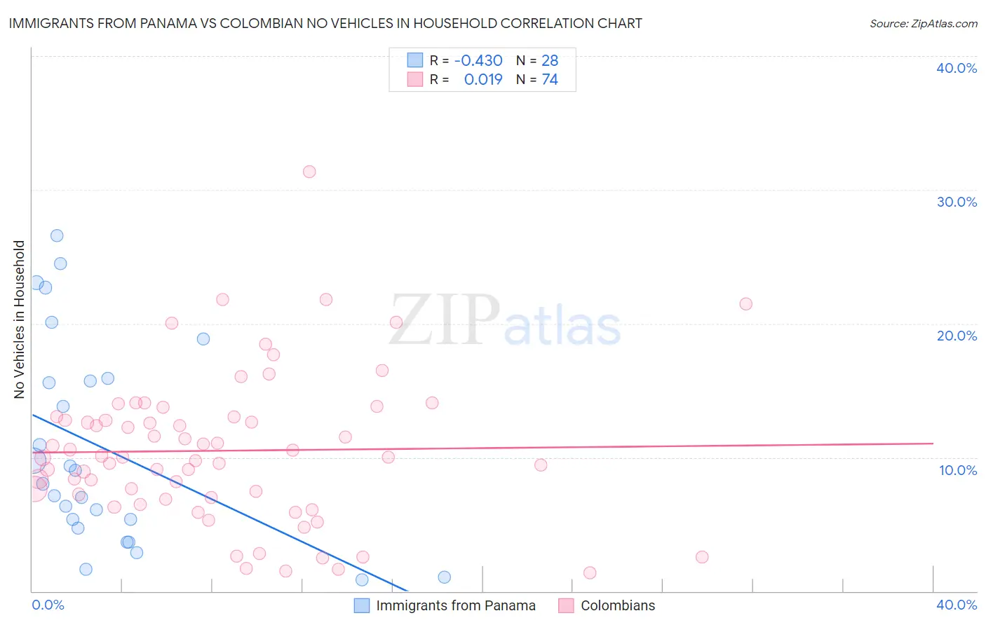 Immigrants from Panama vs Colombian No Vehicles in Household
