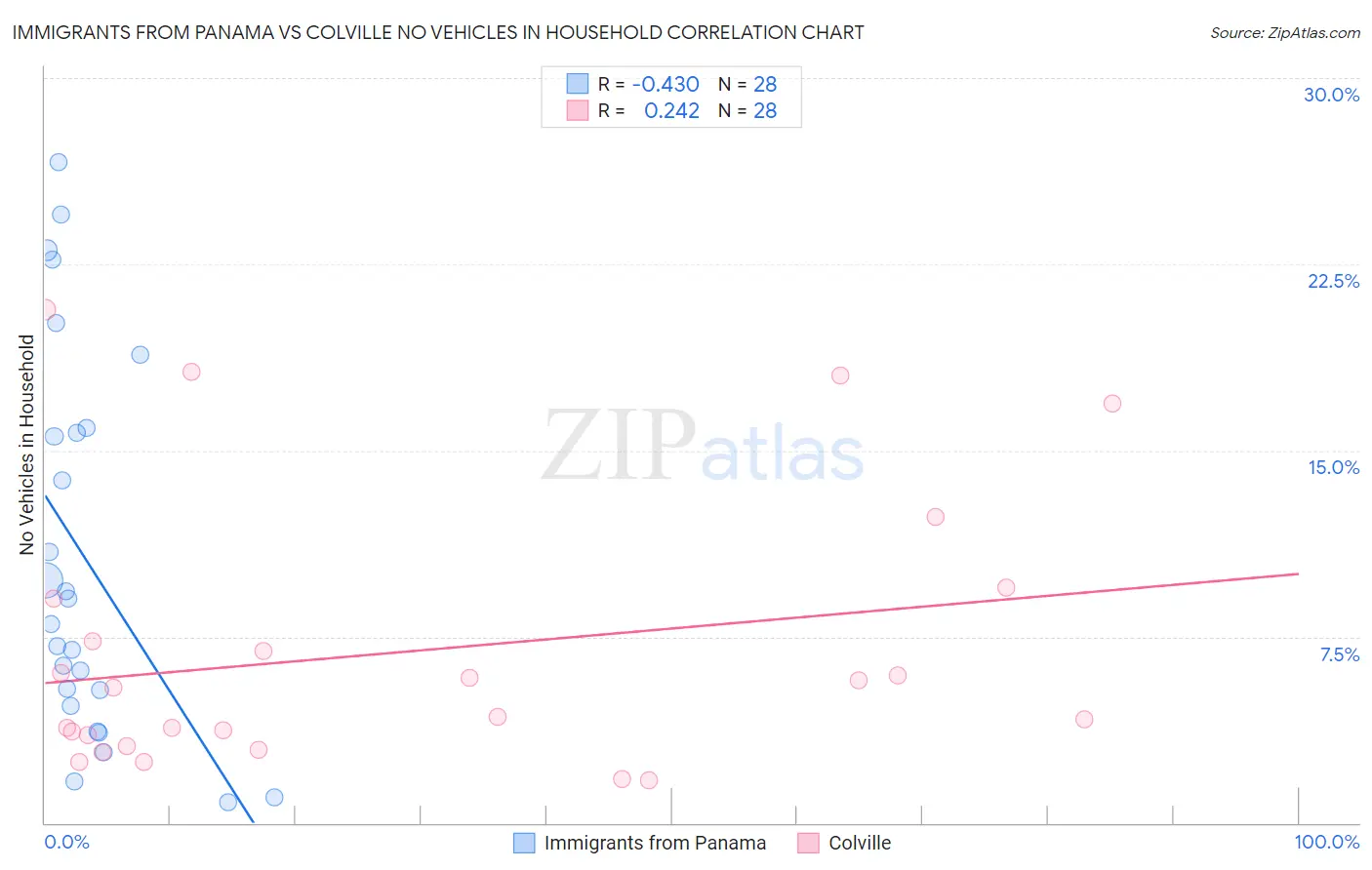 Immigrants from Panama vs Colville No Vehicles in Household