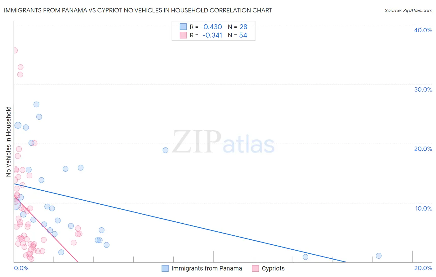 Immigrants from Panama vs Cypriot No Vehicles in Household