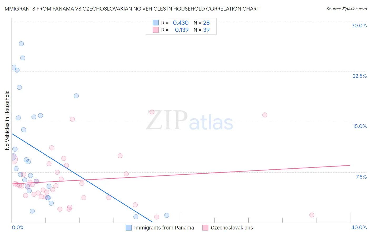 Immigrants from Panama vs Czechoslovakian No Vehicles in Household