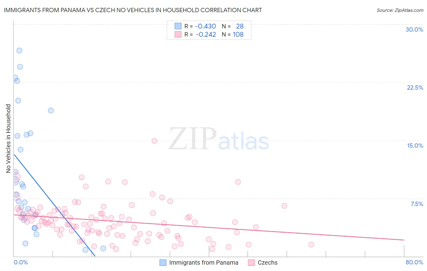 Immigrants from Panama vs Czech No Vehicles in Household