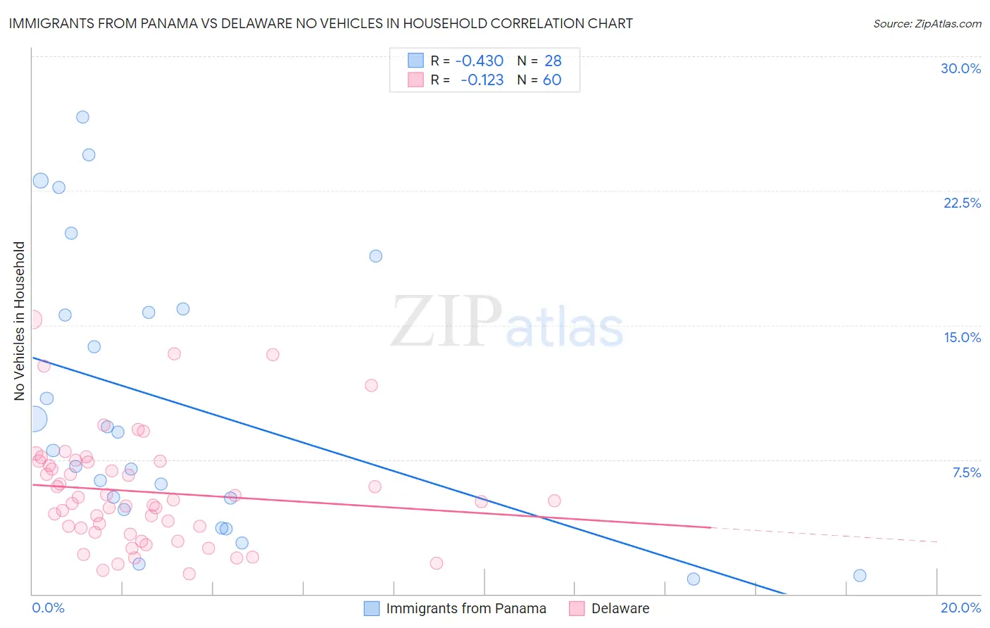 Immigrants from Panama vs Delaware No Vehicles in Household