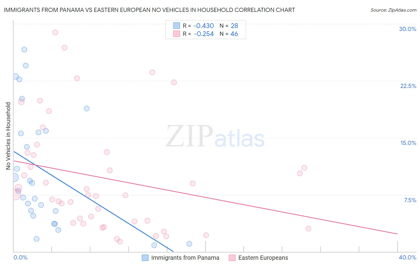 Immigrants from Panama vs Eastern European No Vehicles in Household