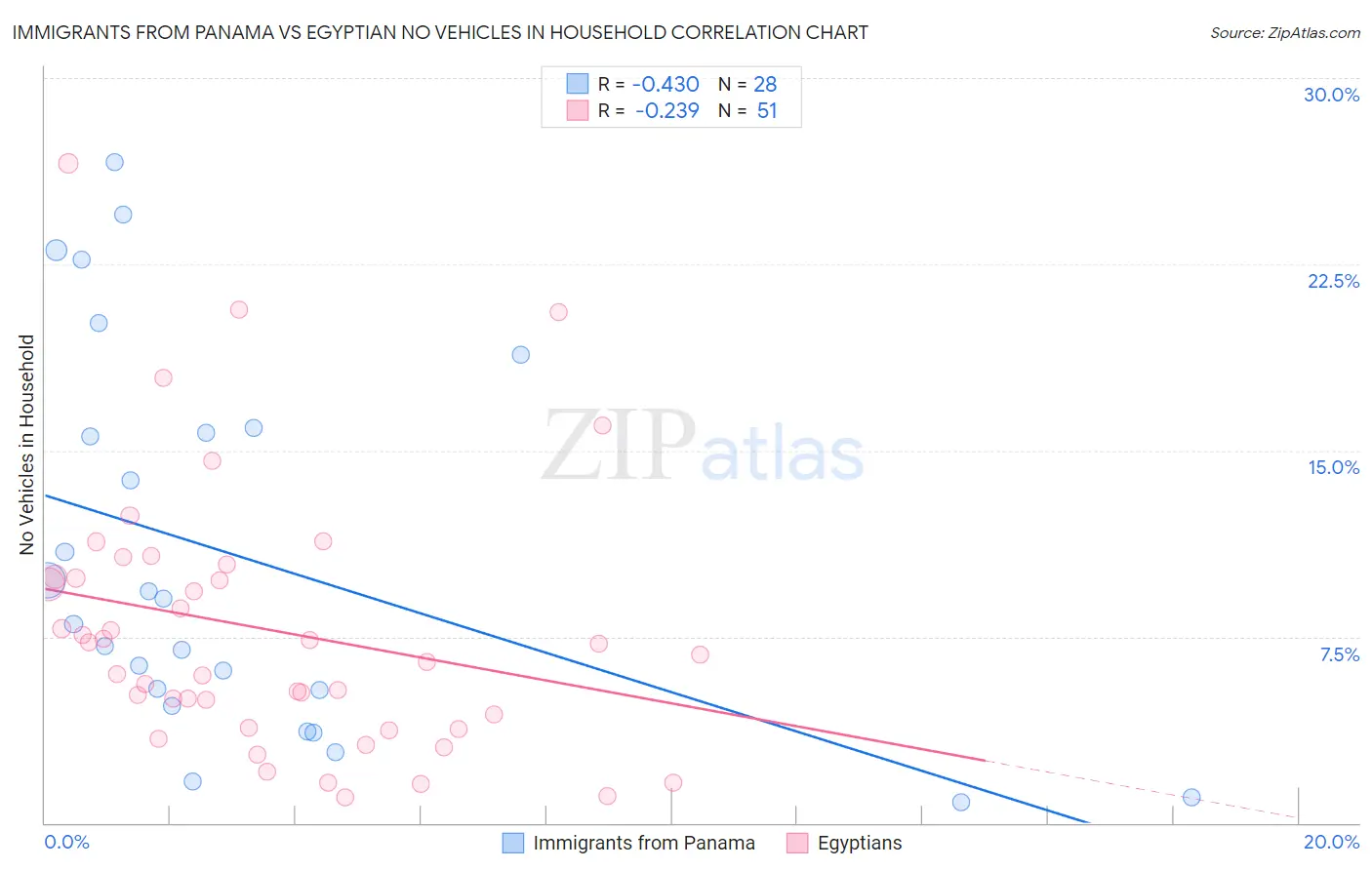 Immigrants from Panama vs Egyptian No Vehicles in Household