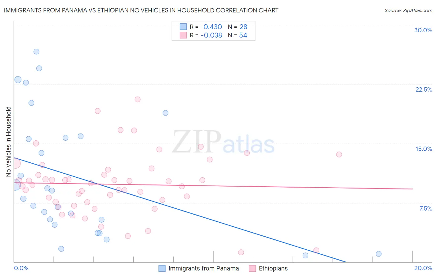 Immigrants from Panama vs Ethiopian No Vehicles in Household