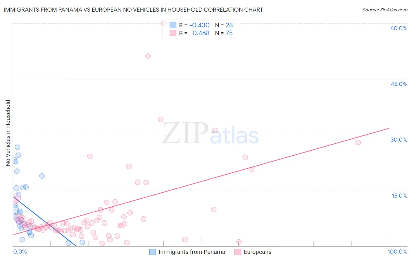 Immigrants from Panama vs European No Vehicles in Household