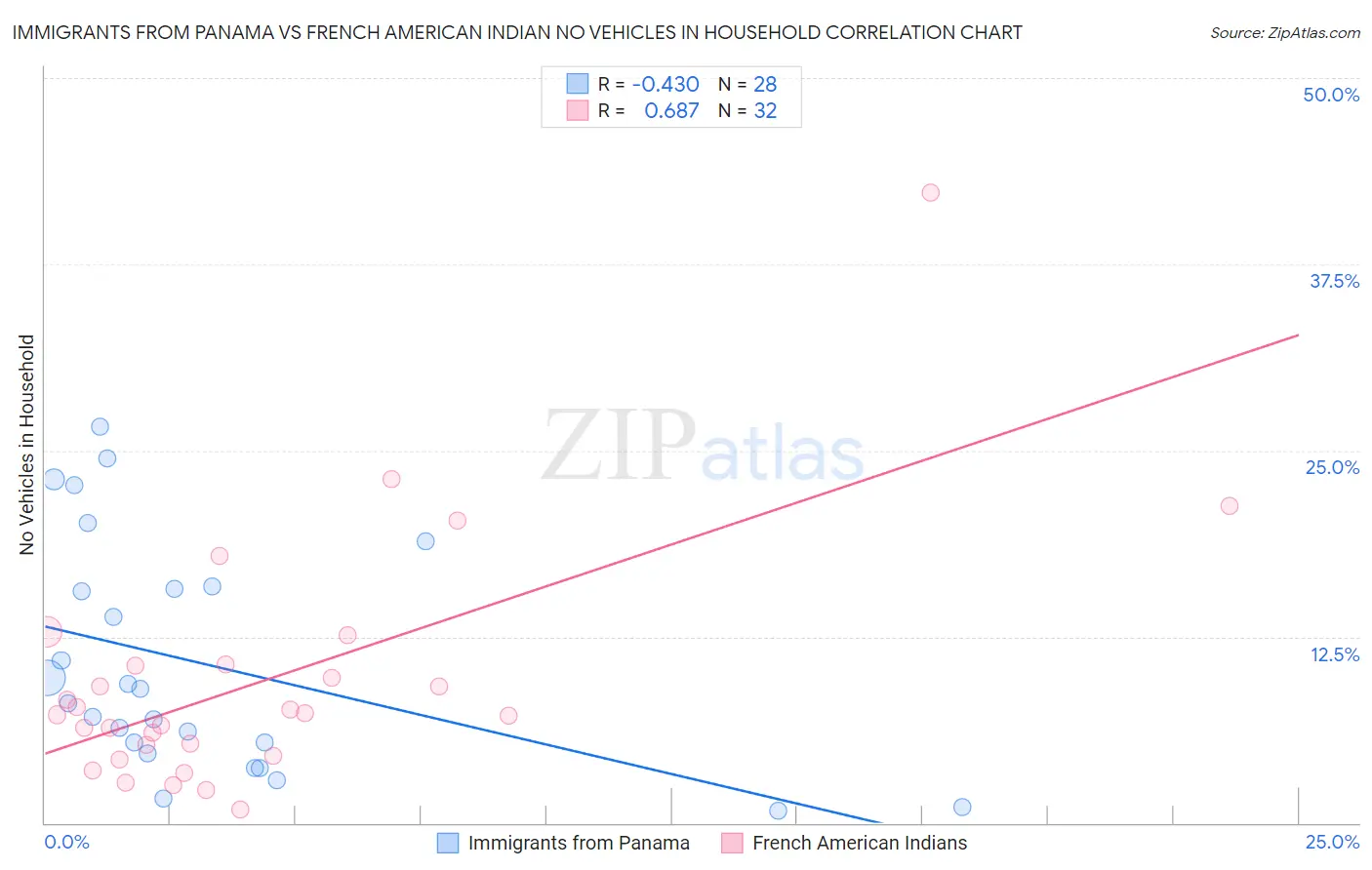 Immigrants from Panama vs French American Indian No Vehicles in Household