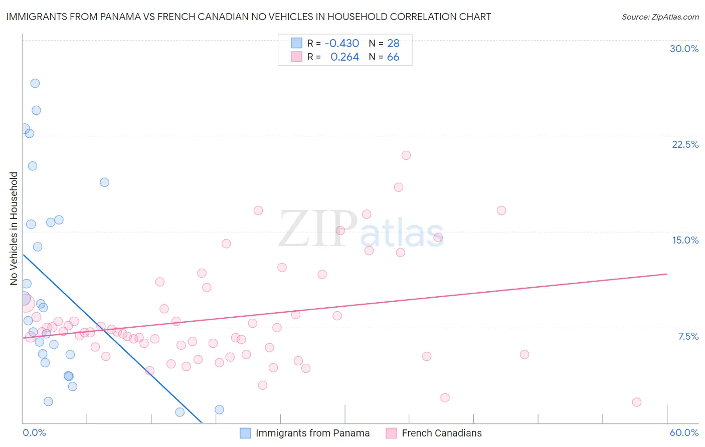 Immigrants from Panama vs French Canadian No Vehicles in Household