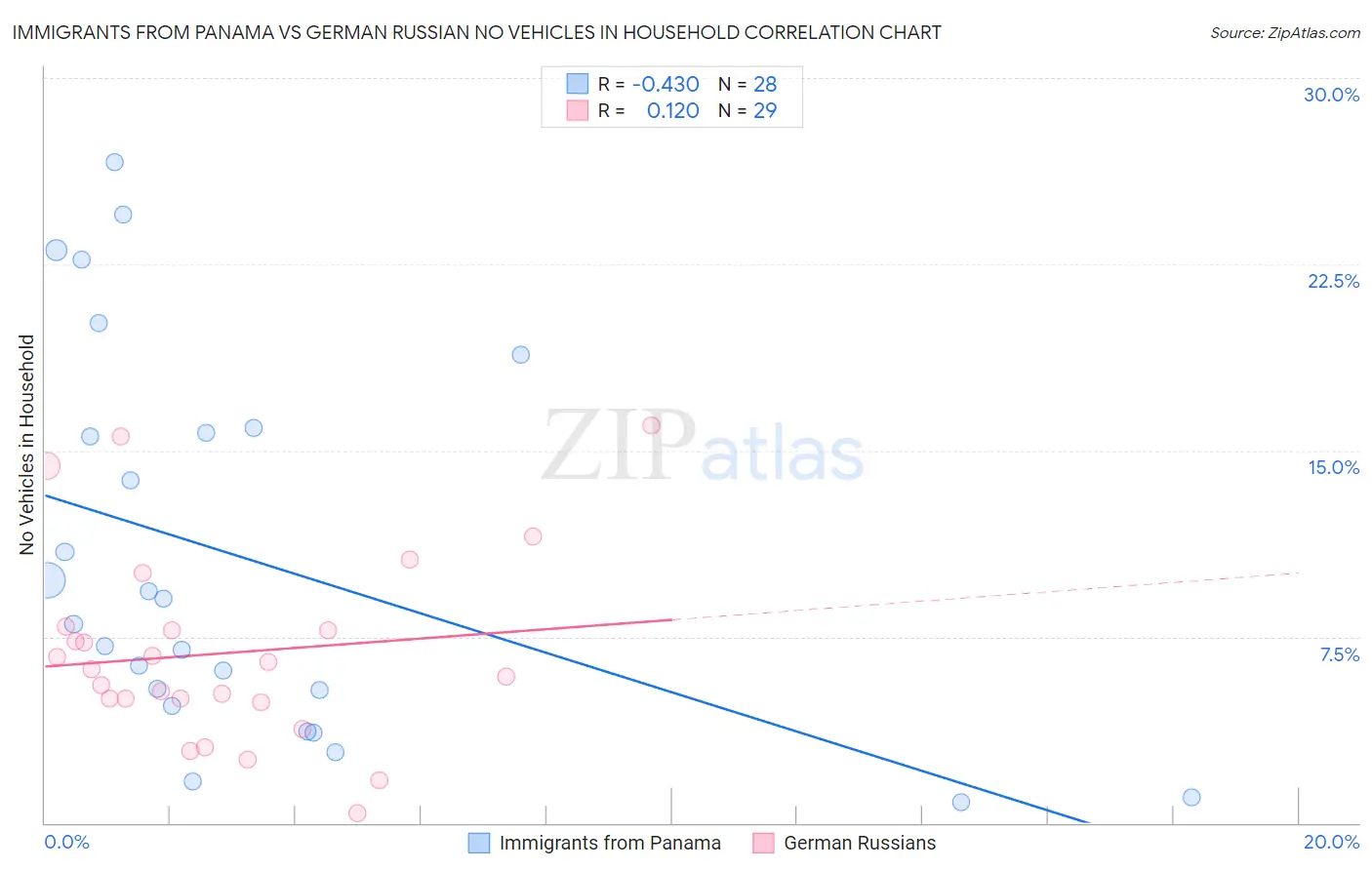 Immigrants from Panama vs German Russian No Vehicles in Household