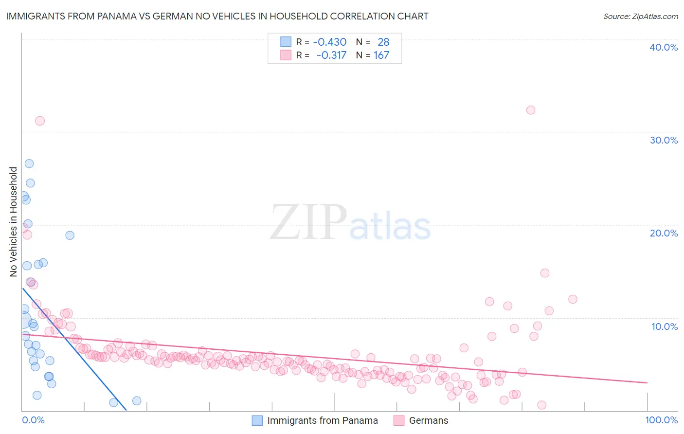 Immigrants from Panama vs German No Vehicles in Household