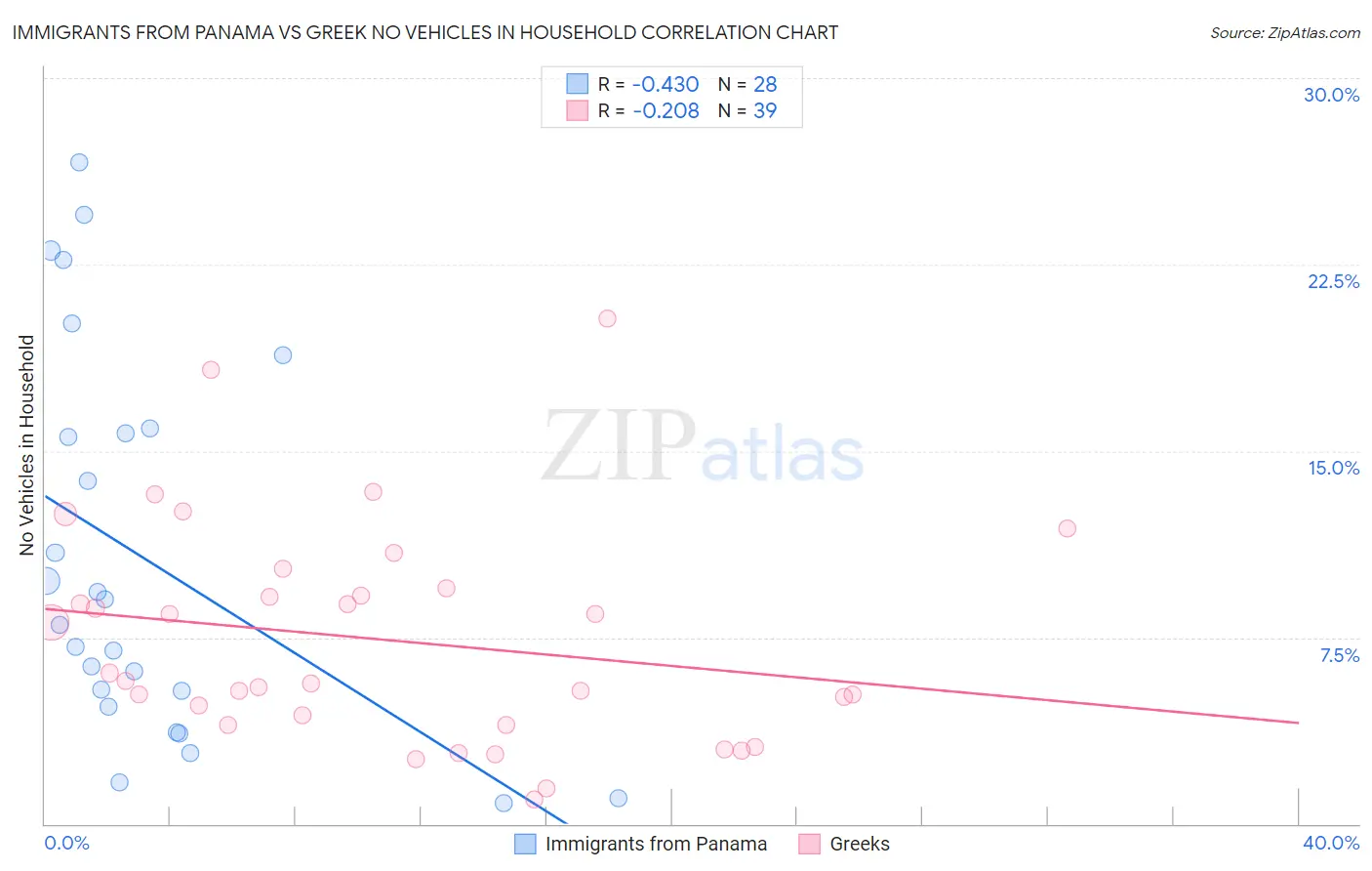 Immigrants from Panama vs Greek No Vehicles in Household