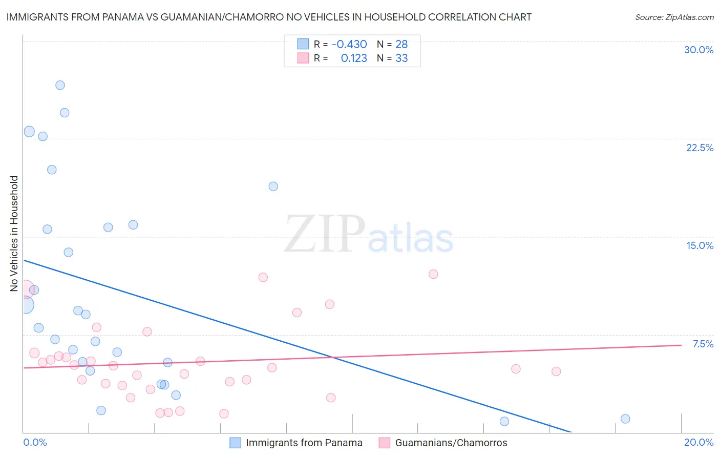 Immigrants from Panama vs Guamanian/Chamorro No Vehicles in Household