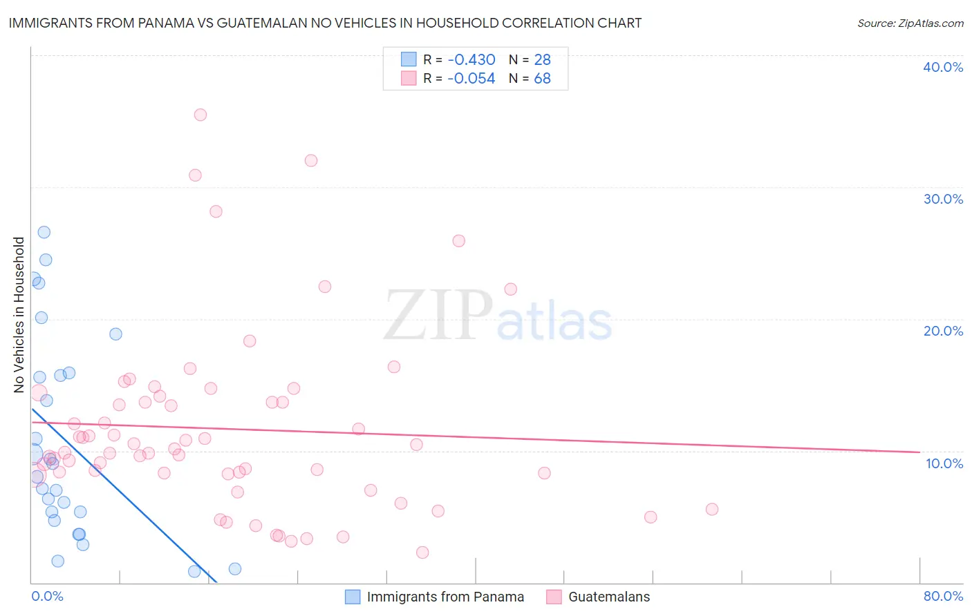 Immigrants from Panama vs Guatemalan No Vehicles in Household
