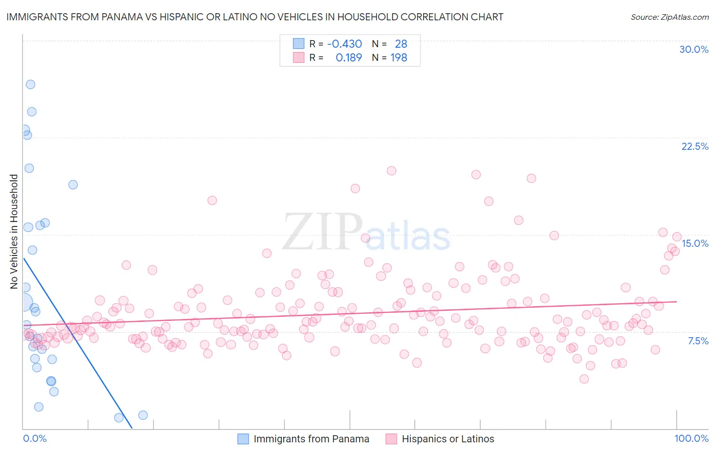 Immigrants from Panama vs Hispanic or Latino No Vehicles in Household