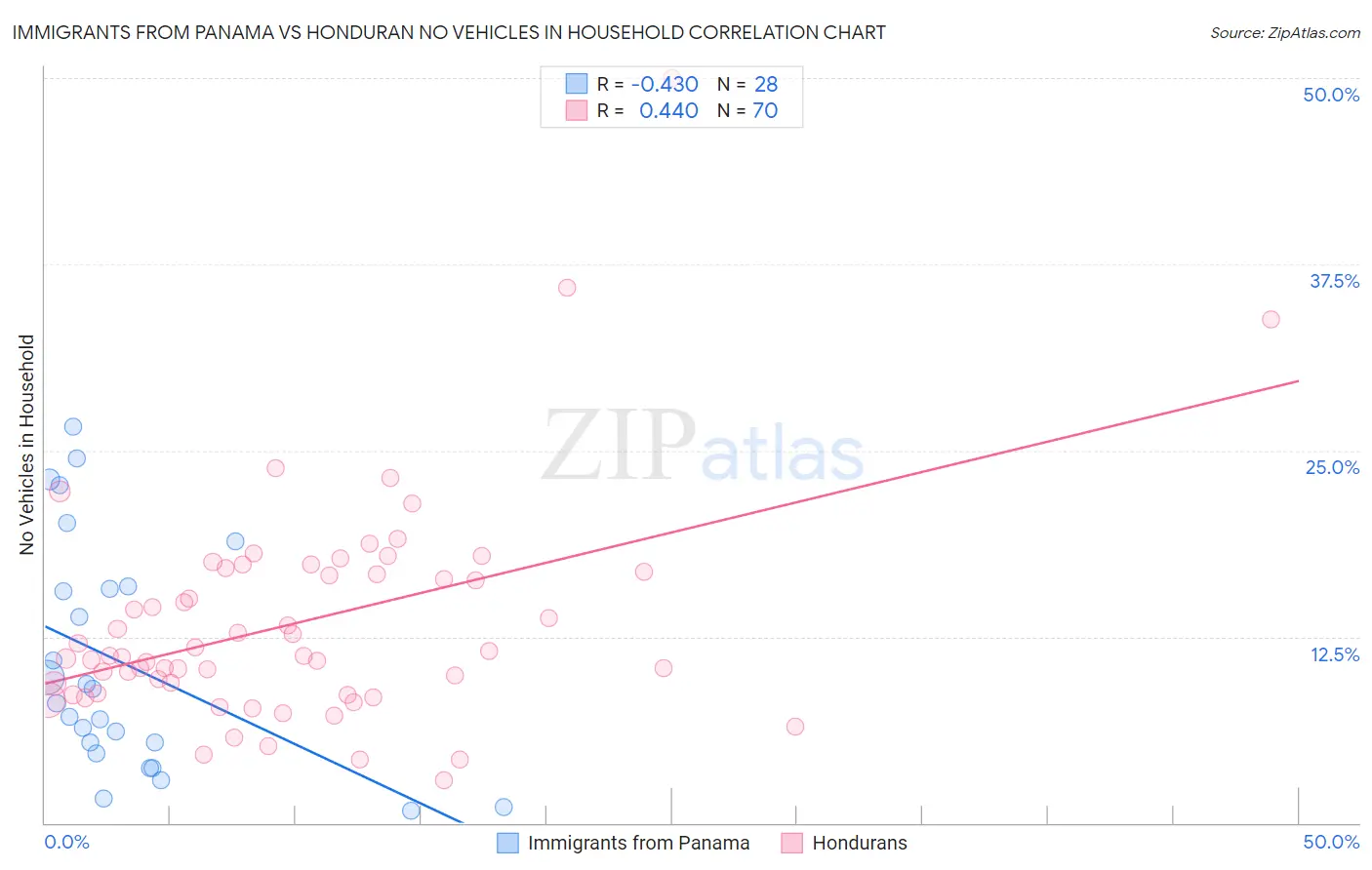 Immigrants from Panama vs Honduran No Vehicles in Household