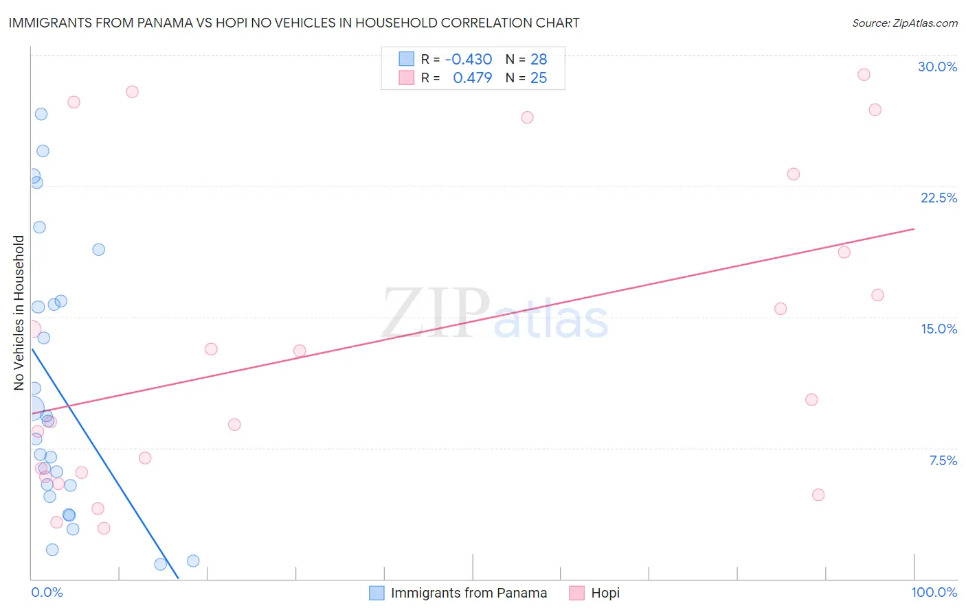 Immigrants from Panama vs Hopi No Vehicles in Household