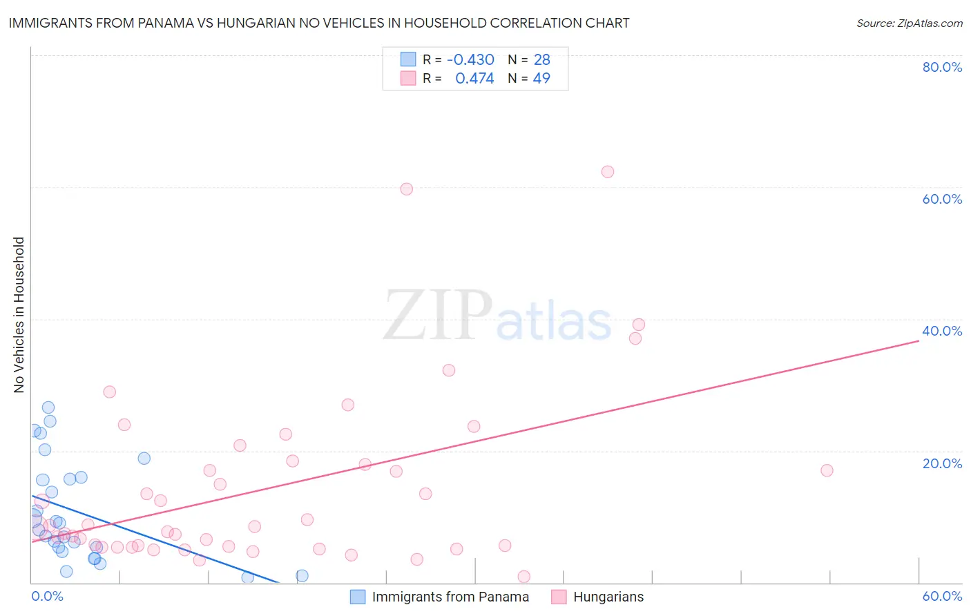 Immigrants from Panama vs Hungarian No Vehicles in Household