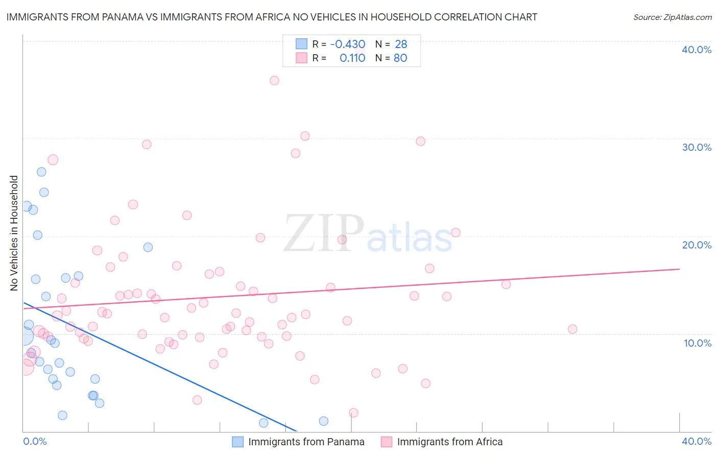 Immigrants from Panama vs Immigrants from Africa No Vehicles in Household