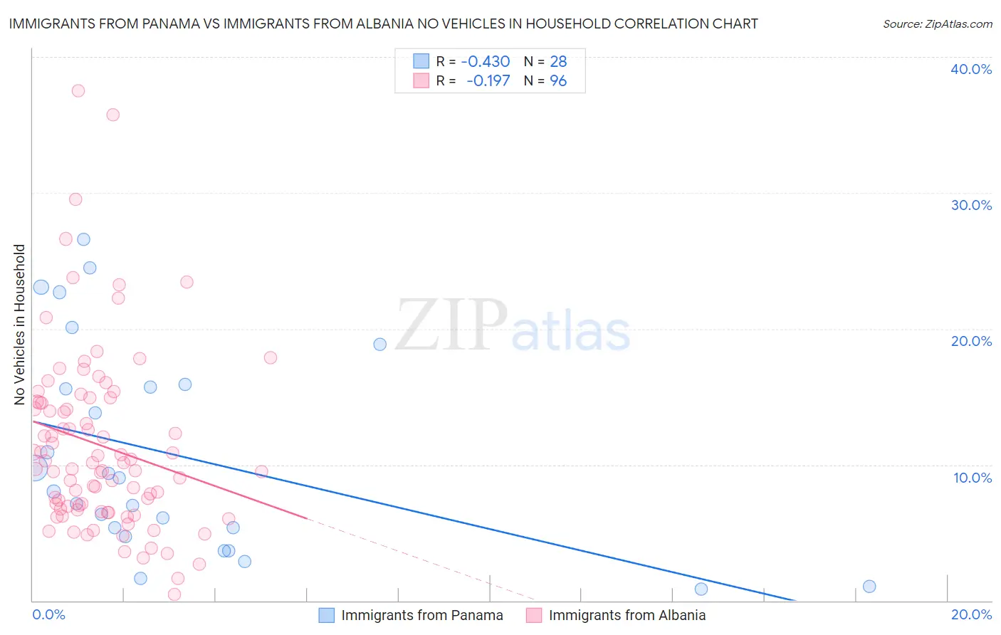 Immigrants from Panama vs Immigrants from Albania No Vehicles in Household