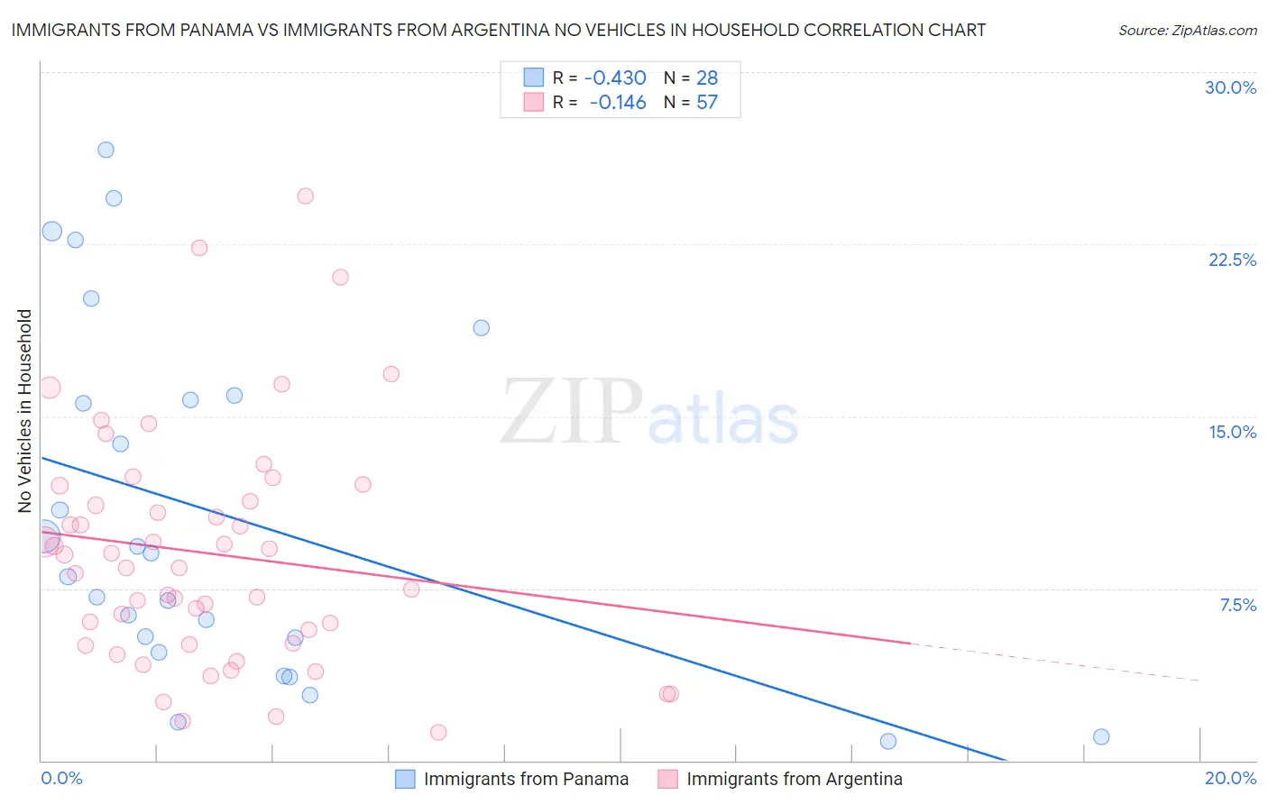 Immigrants from Panama vs Immigrants from Argentina No Vehicles in Household