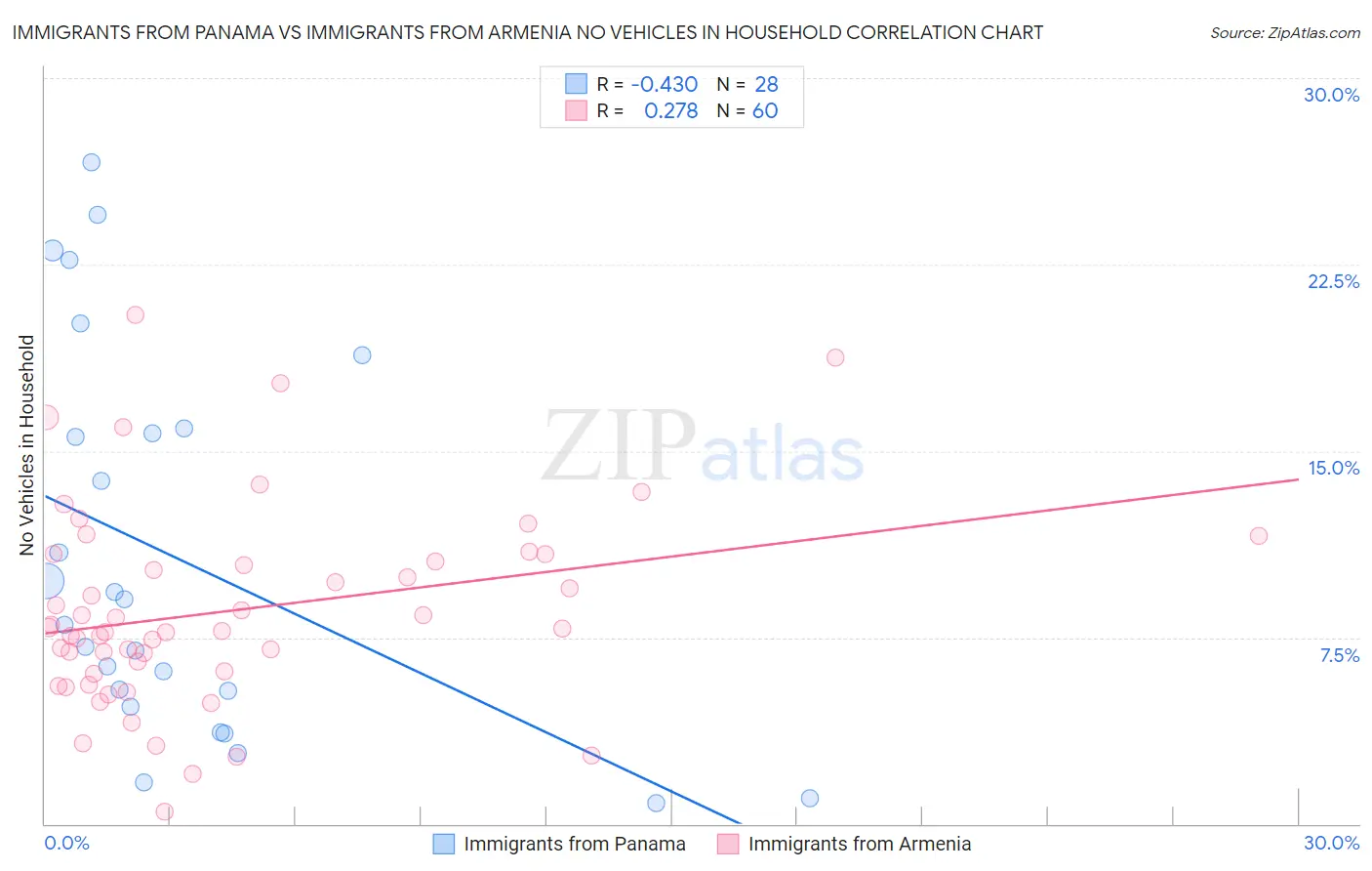 Immigrants from Panama vs Immigrants from Armenia No Vehicles in Household