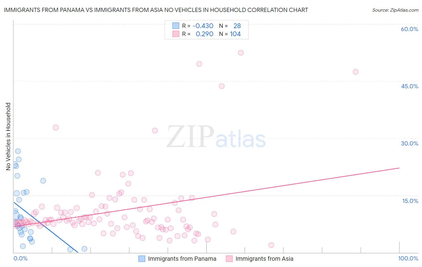 Immigrants from Panama vs Immigrants from Asia No Vehicles in Household