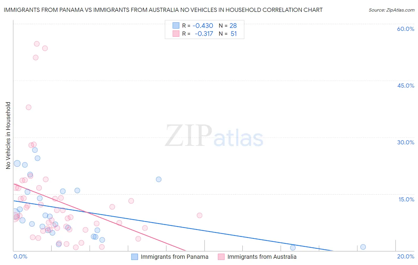Immigrants from Panama vs Immigrants from Australia No Vehicles in Household
