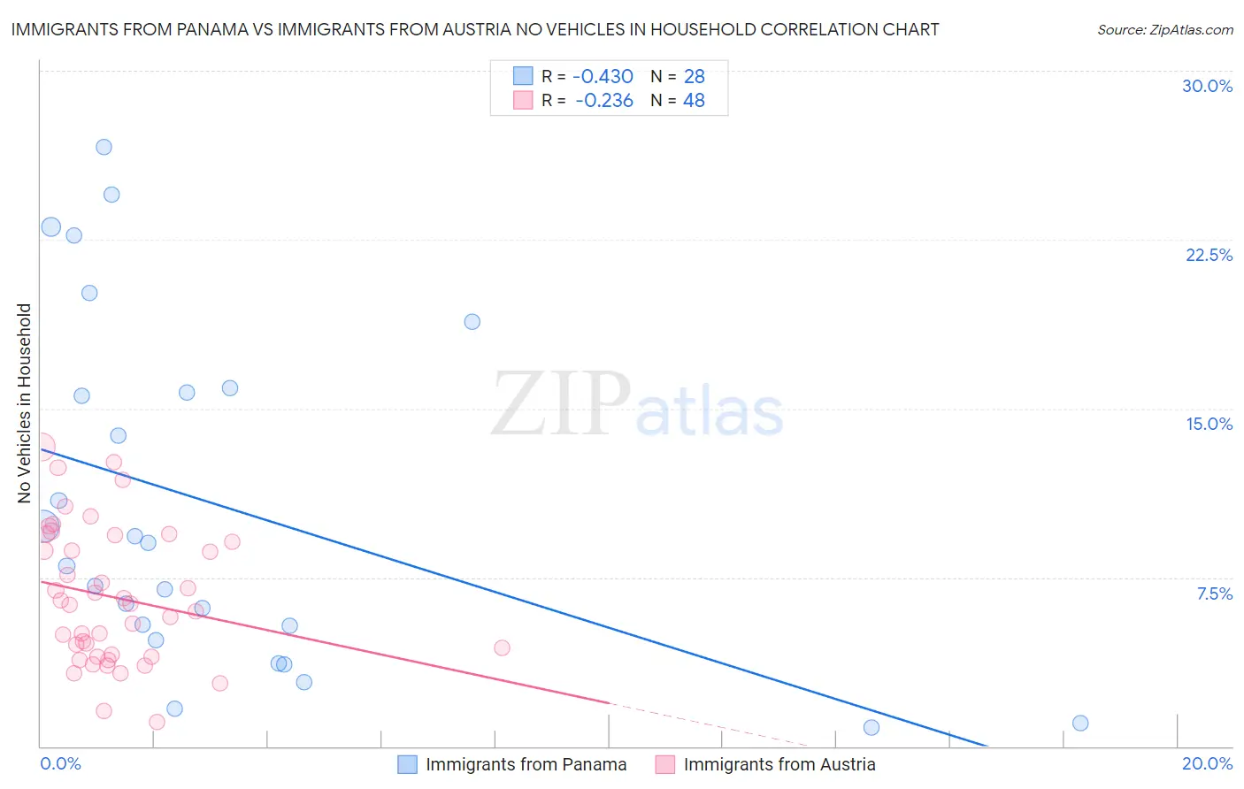 Immigrants from Panama vs Immigrants from Austria No Vehicles in Household