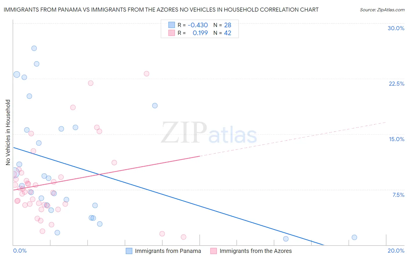 Immigrants from Panama vs Immigrants from the Azores No Vehicles in Household