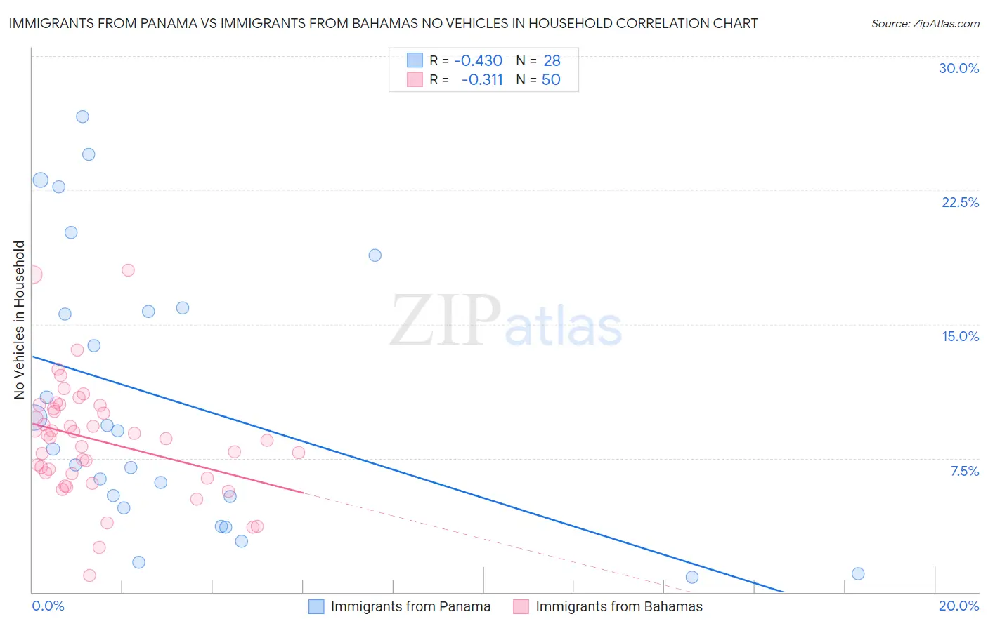 Immigrants from Panama vs Immigrants from Bahamas No Vehicles in Household