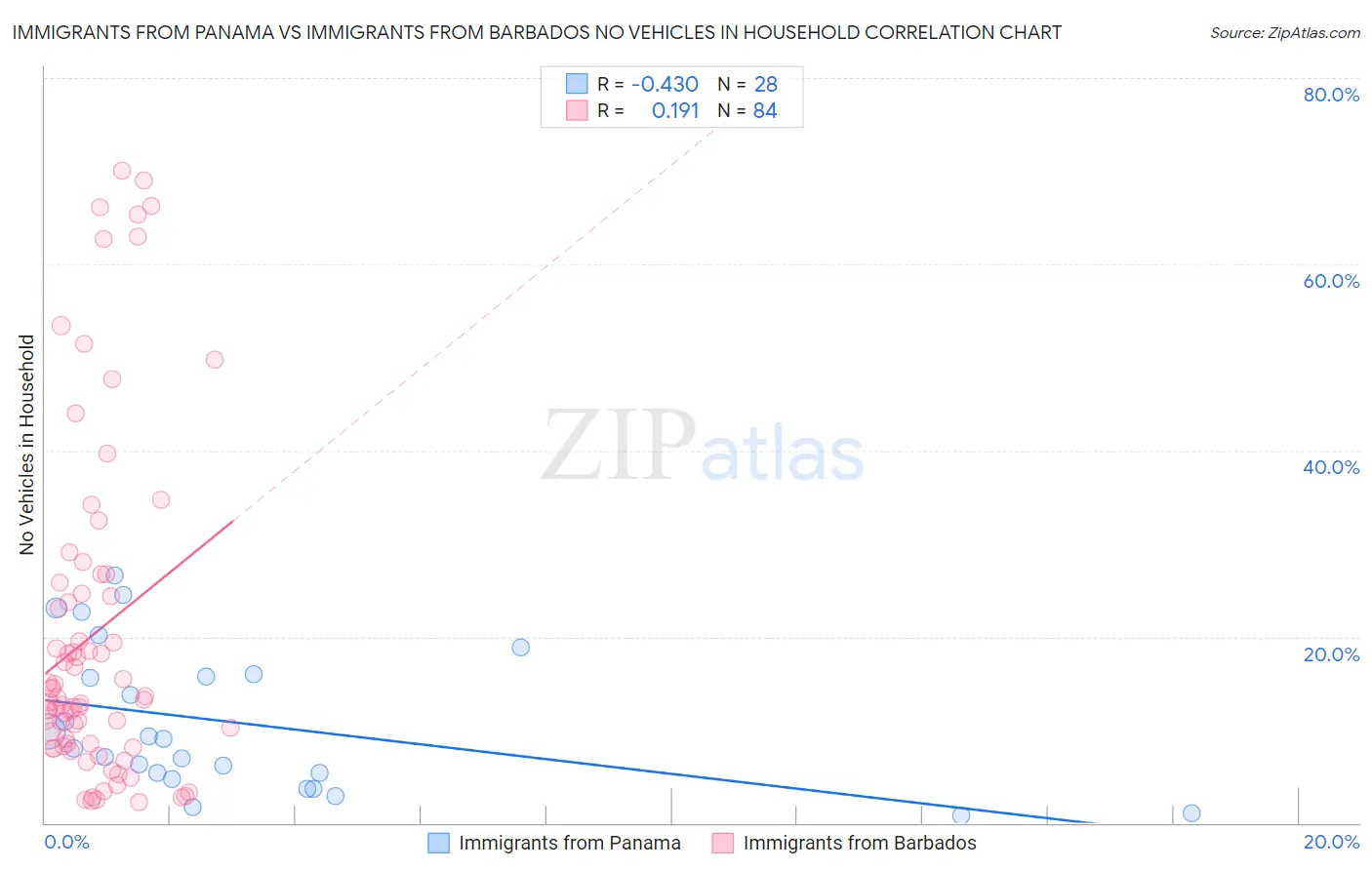 Immigrants from Panama vs Immigrants from Barbados No Vehicles in Household